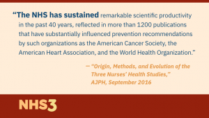 The NHS has sustained remarkable scientific productivity in the past 40 years, reflected in more than 1200 publications that have substantially influenced prevention recommendations by such organizations as the American Cancer Society, the American Heart Association, and the World Health Organization.