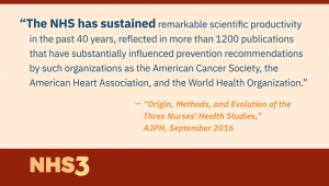 The NHS has sustained remarkable scientific productivity in the past 40 years, reflected in more than 1200 publications that have substantially influenced prevention recommendations by such organizations as the American Cancer Society, the American Heart Association, and the World Health Organization.