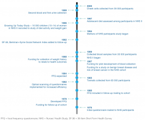 Timeline of Nurses' Health Study achievements
